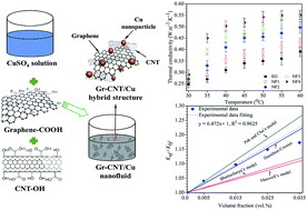 Graphical abstract: Enhanced thermal conductivity of nanofluid-based ethylene glycol containing Cu nanoparticles decorated on a Gr–MWCNT hybrid material