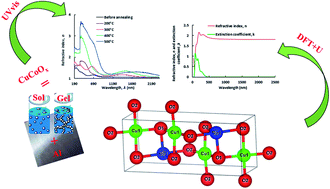 Graphical abstract: Investigation of the post-annealing electromagnetic response of Cu–Co oxide coatings via optical measurement and computational modelling