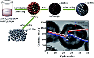 Graphical abstract: Zn–Fe–O@C hollow microspheres as a high performance anode material for lithium-ion batteries