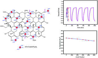 Graphical abstract: Novel π-conjugated iron oxide/reduced graphene oxide nanocomposites for high performance electrochemical supercapacitors