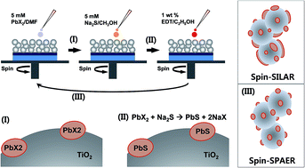 Graphical abstract: Formation of uniform PbS quantum dots by a spin-assisted successive precipitation and anion exchange reaction process using PbX2 (X = Br, I) and Na2S precursors