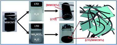 Graphical abstract: Hetero-assembly of a Li4Ti5O12 nanosheet and multi-walled carbon nanotube nanocomposite for high-performance lithium and sodium ion batteries