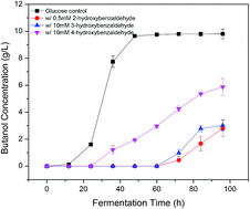 Graphical abstract: Inhibition effect of aromatic aldehydes on butanol fermentation by Clostridium acetobutylicum