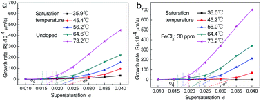 Graphical abstract: Influence of temperature on the growth and surface morphology of Fe3+ poisoned KDP crystals