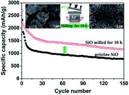 Graphical abstract: Linking particle size to improved electrochemical performance of SiO anodes for Li-ion batteries