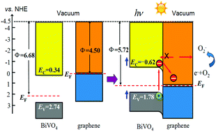 Graphical abstract: Mechanism of enhancing visible-light photocatalytic activity of BiVO4 via hybridization of graphene based on a first-principles study