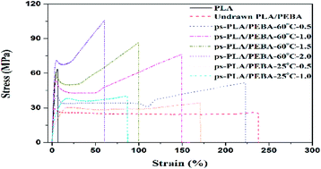 Graphical abstract: Effect of uniaxial pre-stretching on the microstructure and mechanical properties of poly[(ethylene oxide)-block-(amide-12)]-toughened poly(lactic acid) blend