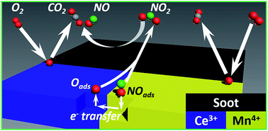 Graphical abstract: Highly active MnOx–CeO2 catalyst for diesel soot combustion