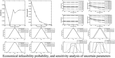 Graphical abstract: A novel perspective for techno-economic assessments and effects of parameters on techno-economic assessments for biodiesel production under economic and technical uncertainties