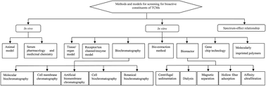 Graphical abstract: Screening for the bioactive constituents of traditional Chinese medicines—progress and challenges