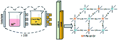 Graphical abstract: Magnetic and magneto-optical properties of nickel hexacyanoferrate/chromate thin films