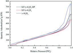 Graphical abstract: Nano KF/Al2O3 particles as an efficient catalyst for no-glycerol biodiesel production by coupling transesterification