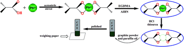 Graphical abstract: Electrochemical sensor based on lead ion-imprinted polymer particles for ultra-trace determination of lead ions in different real samples