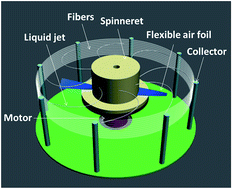 Graphical abstract: Preparation of SiO2/PS superhydrophobic fibers with bionic controllable micro–nano structure via centrifugal spinning