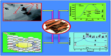 Graphical abstract: New green synthesized reduced graphene oxide–ZrO2 composite as high performance photocatalyst under sunlight