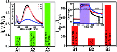 Graphical abstract: A simple process step for tuning the optical emission and ultraviolet photosensing properties of sol–gel ZnO film