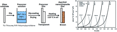 Graphical abstract: Dip-coated PbS/PVP nanocomposite films with tunable band gap