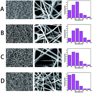 Graphical abstract: Enhanced proliferation and osteogenic differentiation of MC3T3-E1 pre-osteoblasts on graphene oxide-impregnated PLGA–gelatin nanocomposite fibrous membranes