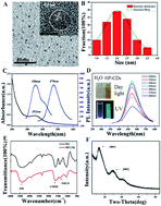 Graphical abstract: Fabrication of HA/PEI-functionalized carbon dots for tumor targeting, intracellular imaging and gene delivery