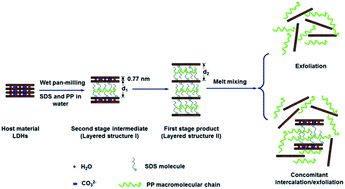 Graphical abstract: Preparation of polypropylene/Mg–Al layered double hydroxides nanocomposites through wet pan-milling: formation of a second-staging structure in LDHs intercalates