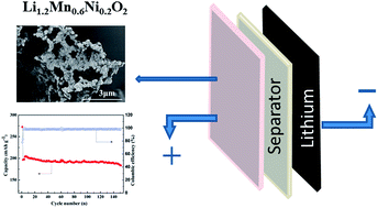 Graphical abstract: Organic carbon gel assisted-synthesis of Li1.2Mn0.6Ni0.2O2 for a high-performance cathode material for Li-ion batteries