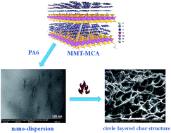 Graphical abstract: Interdigitated crystalline MMT–MCA in polyamide 6