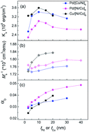 Graphical abstract: Magnetic damping and perpendicular magnetic anisotropy in Pd-buffered [Co/Ni]5 and [Ni/Co]5 multilayers