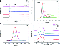 Graphical abstract: Phosphorus-doped activated carbon as a promising additive for high performance lead carbon batteries