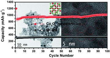 Graphical abstract: Mechanochemically induced transformation of CoO(OH) into Co3O4 nanoparticles and their highly reversible Li storage characteristics