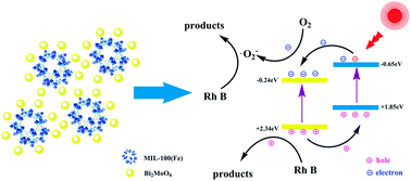 Graphical abstract: Facile synthesis of Bi2MoO6–MIL-100(Fe) metal–organic framework composites with enhanced photocatalytic performance