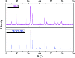 Graphical abstract: Persistent luminescence in the self-activated K2Zr(BO3)2