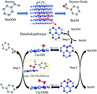 Graphical abstract: Thermal oxidative etching method derived graphitic C3N4: highly efficient metal-free catalyst in the selective epoxidation of styrene