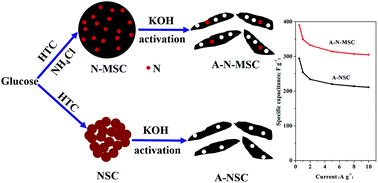 Graphical abstract: Preparation of highly porous carbon through activation of NH4Cl induced hydrothermal microsphere derivation of glucose