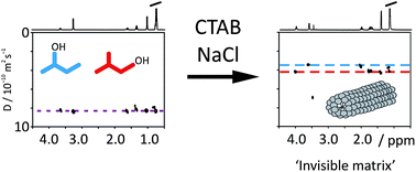 Graphical abstract: Matrix-assisted diffusion-ordered NMR spectroscopy with an invisible matrix: a vanishing surfactant