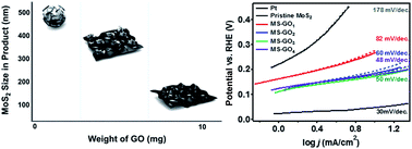 Graphical abstract: Catalytic synergy effect of MoS2/reduced graphene oxide hybrids for a highly efficient hydrogen evolution reaction