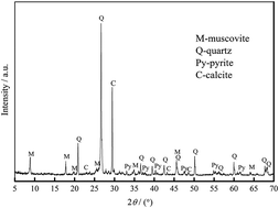 Graphical abstract: Microwave roasting with size grading based on the influence of carbon on vanadium extraction from stone coal via microwave roasting-acid leaching