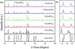 Graphical abstract: Crystal structure, tunable luminescence and energy transfer properties of Na3La(PO4)2:Tb3+,Eu3+ phosphors