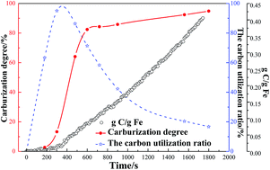 Graphical abstract: The effect of methane decomposition on the formation and magnetic properties of iron carbide prepared from oolitic hematite
