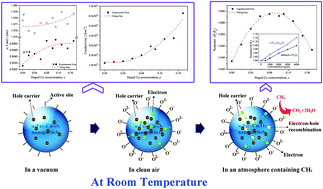 Graphical abstract: Room temperature methane sensing properties of α-Fe2−xCuxO3 nanoparticles