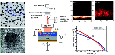 Graphical abstract: Enhancement of the carrier mobility of conducting polymers by formation of their graphene composites