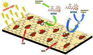 Graphical abstract: Efficient and stable ZrO2/Fe modified hollow-C3N4 for photodegradation of the herbicide MTSM