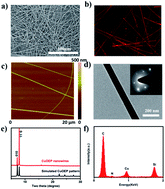 Graphical abstract: Efficient non-halogenated solvent for the template-free solution synthesis of ultralong copper octaethylporphyrin nanowire networks with strong photoswitching properties