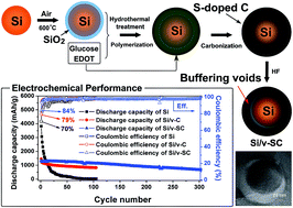 Graphical abstract: Novel core–shell structured Si/S-doped-carbon composite with buffering voids as high performance anode for Li-ion batteries