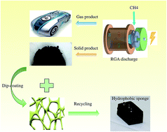 Graphical abstract: Synthesis and characterization of a plasma carbon aerosol coated sponge for recyclable and efficient separation and adsorption