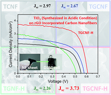 Graphical abstract: Effect of graphene incorporation in carbon nanofiber decorated with TiO2 for photoanode applications