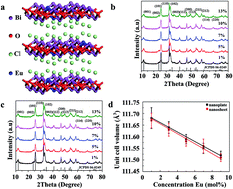 Graphical abstract: Controlled synthesis and enhanced luminescence of BiOCl:Eu3+ ultrathin nanosheets