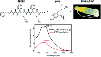 Graphical abstract: Self-assembled hybrid hydrogels based on an amphipathic low molecular weight peptide derivative and a water-soluble poly(para-phenylene vinylene)