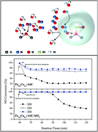 Graphical abstract: In situ DRIFTS study of the NO + CO reaction on Fe–Co binary metal oxides over activated semi-coke supports
