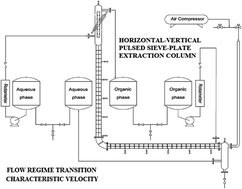 Graphical abstract: Experimental investigation on regime transition and characteristic velocity in a horizontal–vertical pulsed sieve-plate column