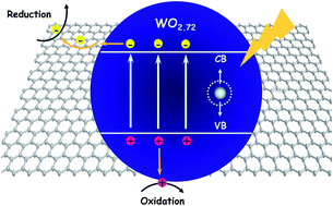 Graphical abstract: Fabrication of WO2.72/RGO nano-composites for enhanced photocatalysis